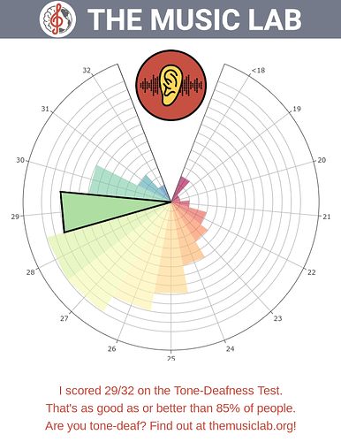 themusiclab-org-your-tonedeafness-scores