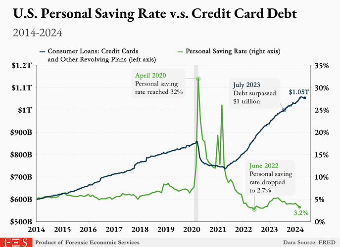 u-s-personal-saving-rate-vs-credit-card-debt-2014-2024-v0-pndzpzq8573d1