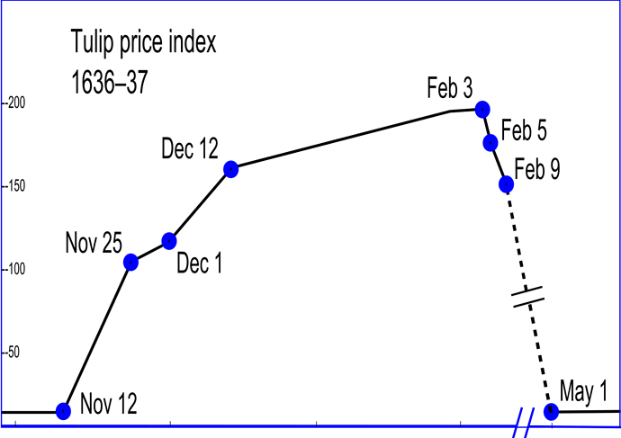 1280px-Tulip_price_index1.svg