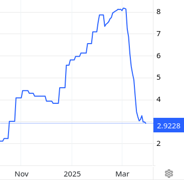 Screenshot 2025-03-26 at 18-00-25 Eggs US - Price - Chart - Historical Data - News